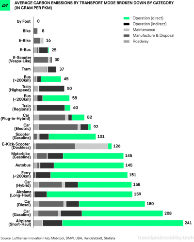 Ma questi nuovi mezzi, sono davvero green?
